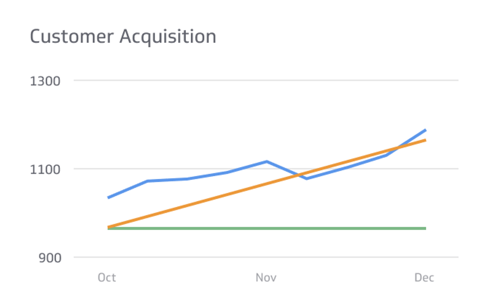Sales KPI Example - Customer Acquisition Metric